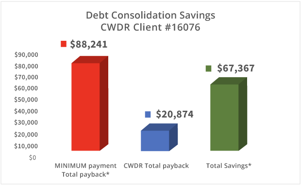 Top Debt Relief Options: Risks to Consider